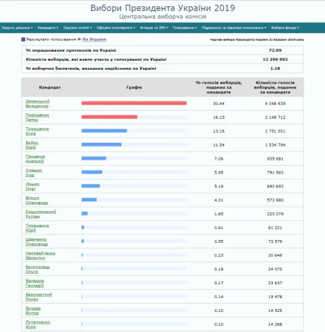 Результати виборів за станом на 12:40 (1 квітня 2019)