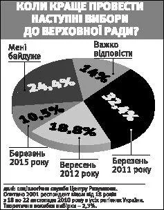 Представництво у владі не відображає настроїв суспільства