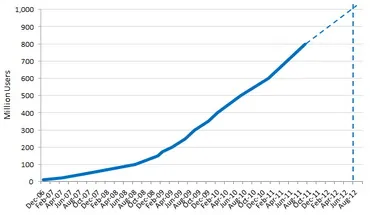 Facebook здобуде 1 млрд користувачів у серпні