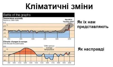 Фальшивий і реальний графік змін середньої температури 
