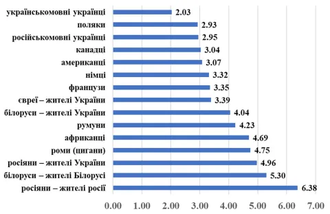 Соціальна дистанція від дорослого населення України до деяких лінгво-етнічних груп (шкала Боґардуса)
