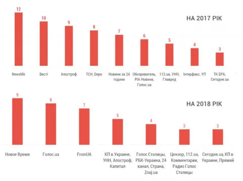 Рис. 4. ТОП медіа, що публікували неправдиві прогнози (кількість контактів з аудиторією повідомлень)