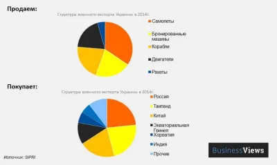 Найбільші імпортери української зброї у 2014 році