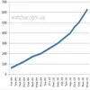 На Facebook вже зареєструвалось 625 тис. українців