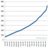 Кількість зареєстрованих користувачів соціальної мережі Facebook в Україні перевищила 700 тисяч.