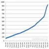 Більше 2% українців користуються Facebook
