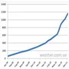 Українська аудиторія Facebook виросла за місяць на 14%