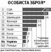 Тільки сім відсотків українців мають вогнепальну зброю