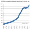 Українців на Facebook майже 1,7 млн