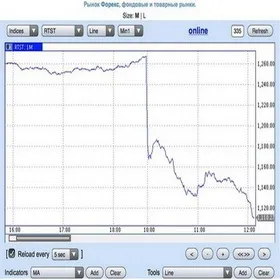 День протистояння з Україною обійшовся Росії в $55 млрд