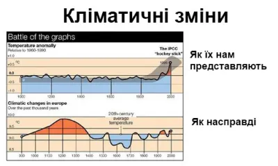Фальшивий і реальний графік змін середньої температури 