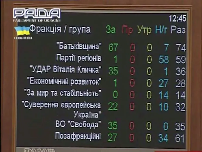 ВР відмовилася внести до порядку денного закон "Про очищення влади"