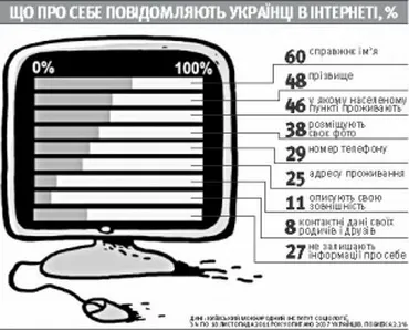 В інтернеті українці поводяться більш відкрито, ніж у реальному житті