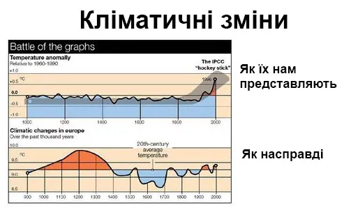 Фальшивий і реальний графік змін середньої температури 